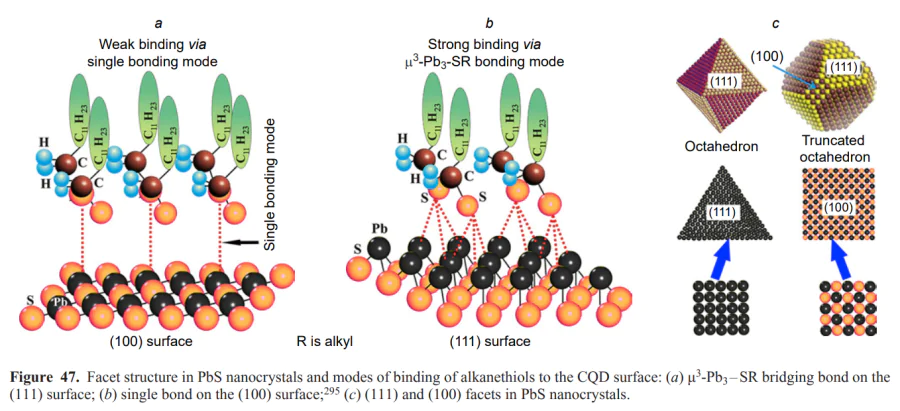 Facet structure in PbS nanocrystals and modes of binding of alkanethiols to the CQD surface: (a) μ3-Pb3 –SR bridging bond on the (111) surface; (b) single bond on the (100) surface[295]; (c) (111) and (100) facets in PbS nanocrystals.