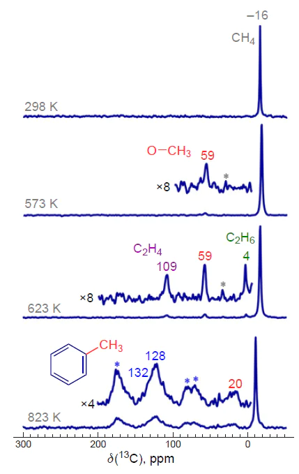 13С MAS NMR spectra of methane-13С on Ag/H-ZSM-5 zeolite after its transformation at 298 – 823 K. The symbol * denotes a spinning side band. The Figure contains a fragment of a Figure from a previously published article by the authors.180