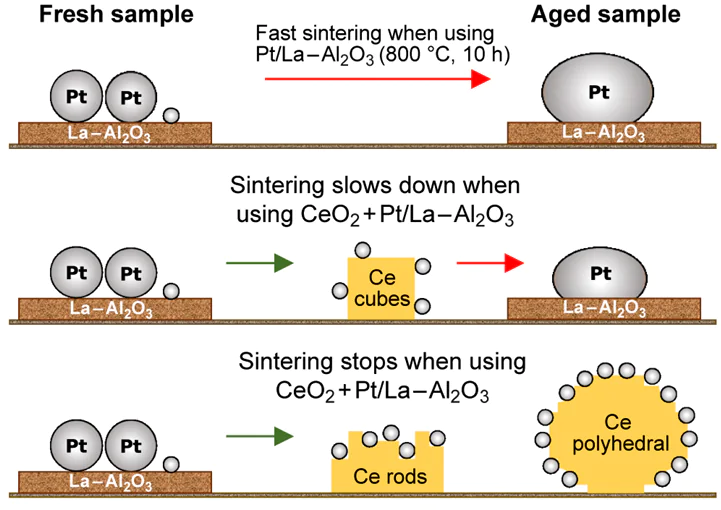 Platinum nanoparticle sintering and trapping with the cerium oxide surface.109