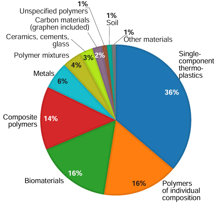 Materials used in additive manufacturing for agriculture (according to the studies reviewed).