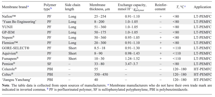 Characteristics of commercially available membranes for different types of PEMFCs.