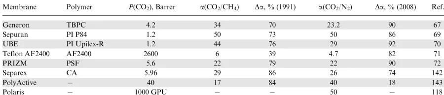 Modern commercial membranes for carbon dioxide recovery and selective layer materials