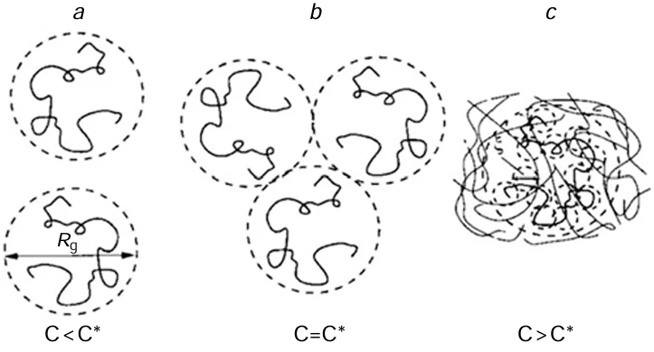 Polymers in solution: (a) polymer chains are isolated in a dilute polymer solution (C &lt; C *); (b) polymer chains contact one another at the ‘overlap threshold concentration’ (C = C *); (c) polymer chains entangle and form a dynamic network in a semi-dilute polymer solution (C &gt; С *), where Rg is a hydrodynamic radius.115 Copyright belongs to the Royal Society of Chemistry.