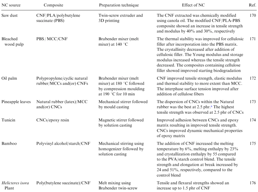  Preparation methods for various NC polymer composites