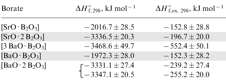 Enthalpies of formation for strontium- and barium borates from elements and from constituent oxides.75