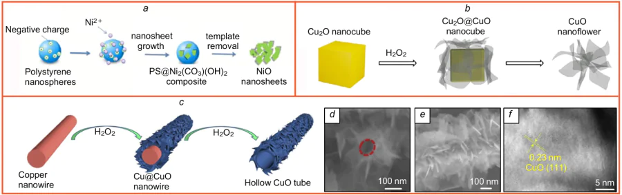 Illustration of application of various types of templates for the preparation of metal oxide NSs. Scheme of the synthesis of NiO nanosheets using polystyrene nanospheres as a template (a);127 CuO nanosheets using cubic Cu2O nanocrystals as a template (b);128 CuO nanosheets using copper nanowire as a template (c);129 (d, e) SEM images of CuO nanosheets; (f) high-resolution TEM images of CuO nanosheets.129 Figure a is published with permission from RSC, Figs b-f are published with permission from Elsevier