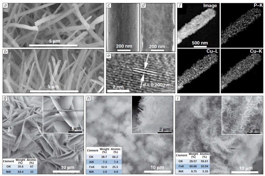 Representative electron microscopy characterizations of Cu3P and FeP/Ni2P nanostructures. Top-view (a) and side-view (b) high-magnification SEM images of Cu3P NW/CF. TEM image of Cu(OH)2 (i). TEM image of Cu3P nanowires (d). HRTEM image of Cu3P nanowires (e). STEM image and the corresponding EDX elemental mapping images of P and Cu for a Cu3P nanowire (f). Reproduced from Tian et al.69 with permission from Wiley. SEM images of Ni(OH)2/CP (g), FeAlOOH/Ni(OH)2/CP (h), FeP/Ni2P/CP (i) (inset is SEM with low magnification and EDS data). Reproduced from Gao et al.71 with permission from the Royal Society of Chemistry.