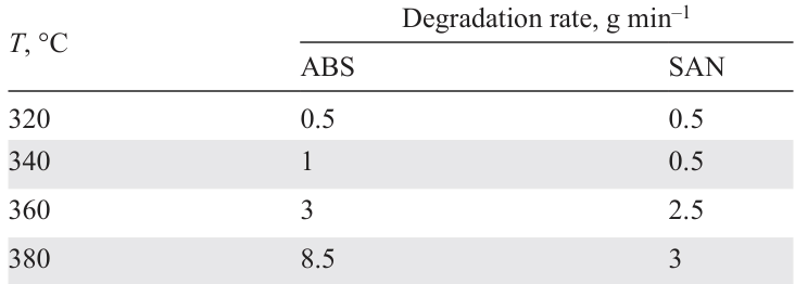Degradation rate as a function of pyrolysis temperature of ABS and SAN.116