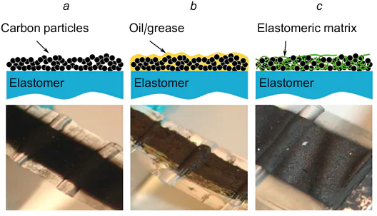 Different carbon-based electrodes for DEAs and the appearance of the electrodes: (a) dry CMs, (b) conductive grease; (c) filler in an elastomeric matrix.127 Reproduced with the permission of Springer Nature