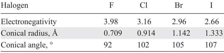 Electronegativities and some steric characteristics of halogens