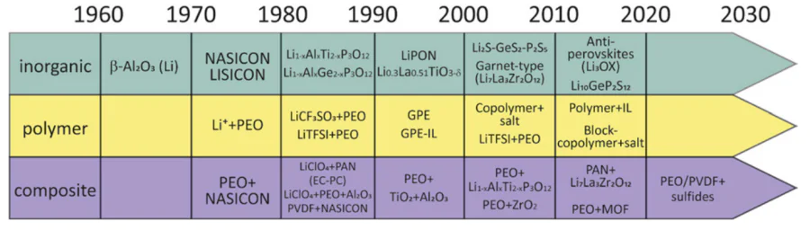 Development of studies of solid electrolytes for ASSBs on the timeline. PEO is polyethylene oxide, PAN is polyacrylonitrile, EC is ethylene carbonate, PC is propylene carbonate, ILis ionic liquid, MOF is metal-organic framework.