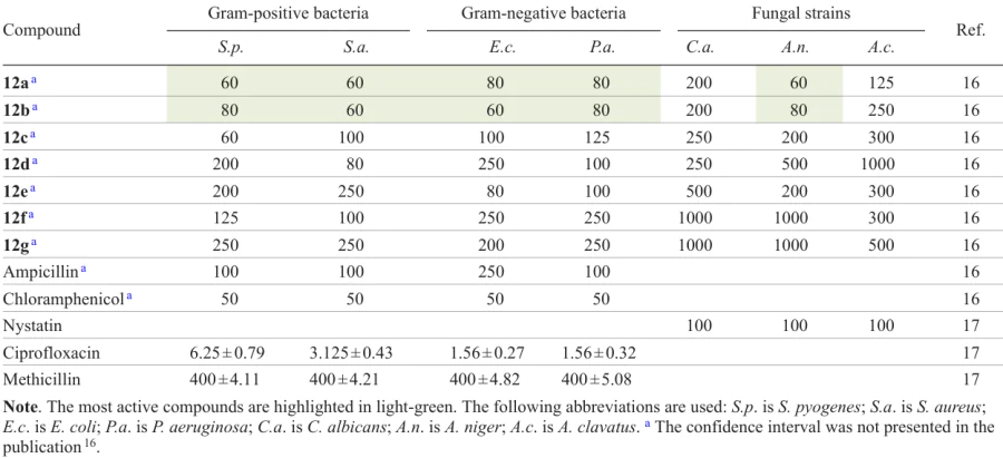 Antimicrobial activity of sydnones 12 and reference drugs (MIC, μg mL–1)
