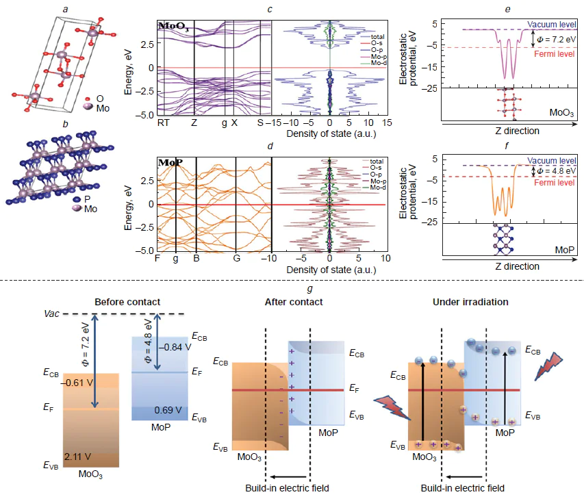 Electronic structure and S-scheme charge transfer in the MoP@MoO3 heterojunction. Model structure of MoO3 (a) and MoP (b). Gray, red, and blue spheres represent Mo, O, and P atoms, respectively. Electronic band structure and density of states (DOS) of MoO3 (c) and MoP (d). Electrostatic potential profiles along the z-direction for MoO3 (e) and MoP (f). Schematic illustration of the electron transfer pathway in the MoP@MoO3 S-scheme heterojunction (g). Reproduced from Zhang et al.111 with permission from the Royal Society of Chemistry.