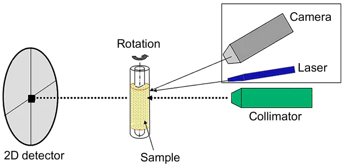 Schematic diagram of the rheo-X-ray experiment.131 The line shows the direction of an X-ray that passes through a dispersion of Na montmorillonite in an LC solution of HPC, which is subjected to shear in the annulus between the glass coaxial cylinders (capillaries). A video camera and a laser are used to align the working cell with the collimator and detector. The matrix is composed of aqueous solutions of HPC with a concentration of 50% (a mixture of LC and isotropic phases) and 60% (single LC phase) and 5% crystalline layered silicate as the dispersed phase. Published with permission from the American Chemical Society.