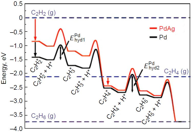 Effect of Ag doping on the activation energy of acetylene hydrogenation. Reproduced from Ref. 103 with permission from Taylor &amp; Francis.