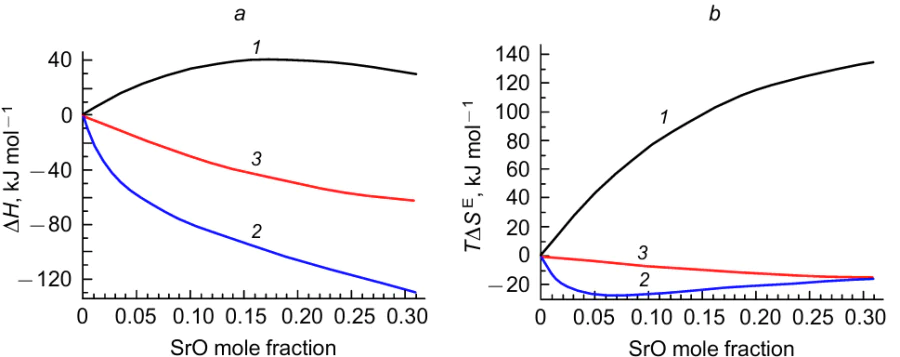 The enthalpies of mixing (ΔH) - (a) and excess entropies multiplied by temperature (TΔSE) - (b) in the melts of the SrO-Al2O3 system at a temperature of 2450 K: 1, calculated by the Redlich-Kister polynomials; 2, calculated by the Wilson polynomials; and 3, accepted from the NUCLEA database.93