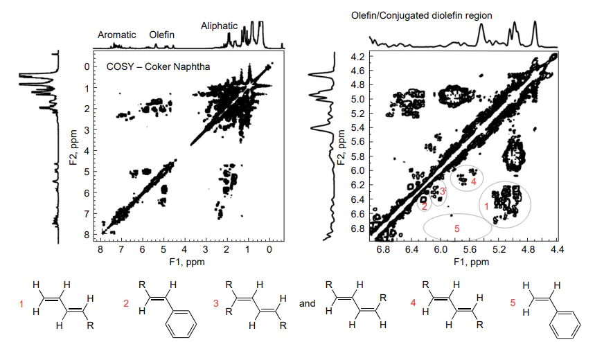 1H–1H COSY of a coker naphtha stream in CDCl3. Reproduced with minor editing privilege from Edwards[1] with the permission of ASTM International.