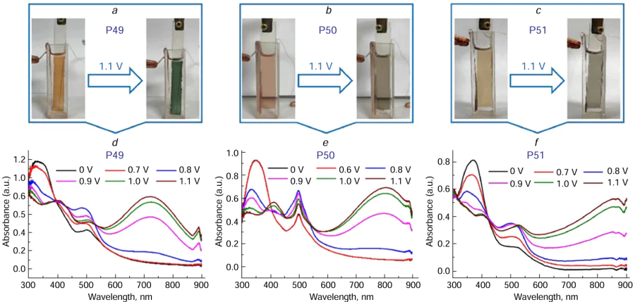 Colour change (a – c) and light absorption spectra (d – f) of thin films of P49, P50, and P51, respectively, on the glass/ITO surface in 0.1 M Pr4iNPF6/toluene and acetonitrile (4 : 1 v/v) at various applied voltages.143 Published with permission from Elsevier.