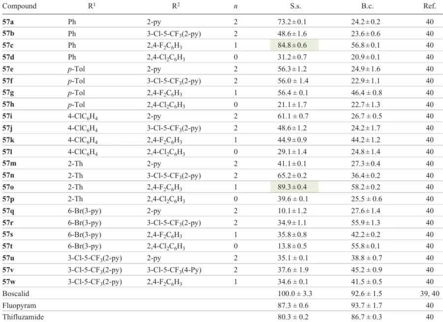  Inhibition rate of the growth of pathogenic fungi by compounds 57 and reference agents (IR (%), for a concentration of 50 μg mL–1)