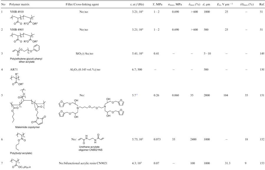 Composition and properties of DEAPs based on polyacrylates