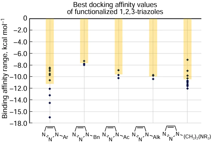 Summary bar chart of the distribution of target – ligand binding energies (1,2,3-triazole-based derivatives) according to studies.148 – 167 Yellow bars represent average binding energies. Bn = CH2Ph.