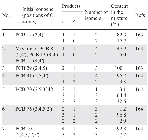 Products of PCB reactions with KOH in 2-aminoethanol