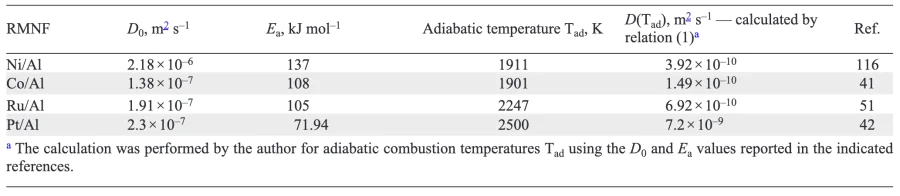 Reaction diffusion parameters used in the layer model. Refs. [41, 42, 51, 116]