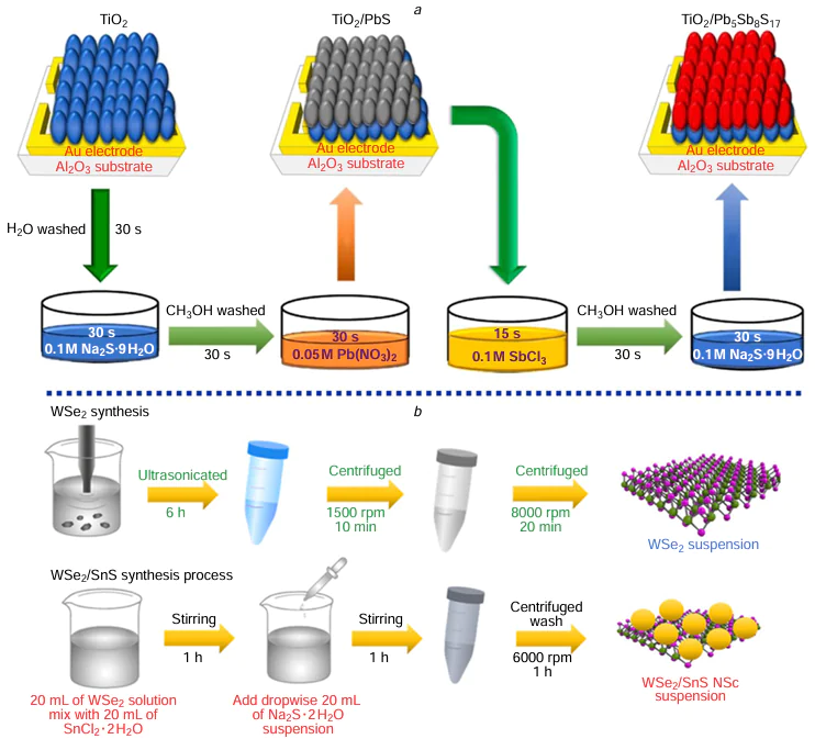 (a) Diagram illustrating the fabrication of gas sensor device and the synthesis of PbSbS QDs using SILAR technique. Reproduced from Kumar et al.183 with permission from Elsevier. (b) Schematic of the preparation of WSe2/SnS by liquid-phase exfoliation combined with wet chemical synthesis methods. Reproduced from Cheng et al.186 with permission from the American Chemical Society.