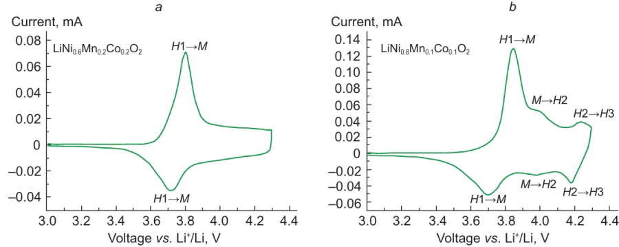 Cyclic voltammograms for NMC622 (a) and NMC811 (b). The figure was created by the authors based on archive materials for the Ref. 158.