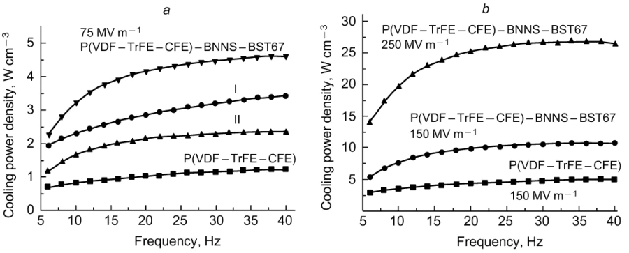 Frequency dependences of the cooling power density at room temperature for the polymer matrix and the P(VDF-TrFE-CFE)-BNNS-BST composite at an external field of 75 (a) and 150 and 250 MV m-1 (b); I and II are curves calculated with the assumption that the heat conductivity and the released heat for the composite and the polymer matrix are equal.117 Published with permission from John Wiley and Sons.