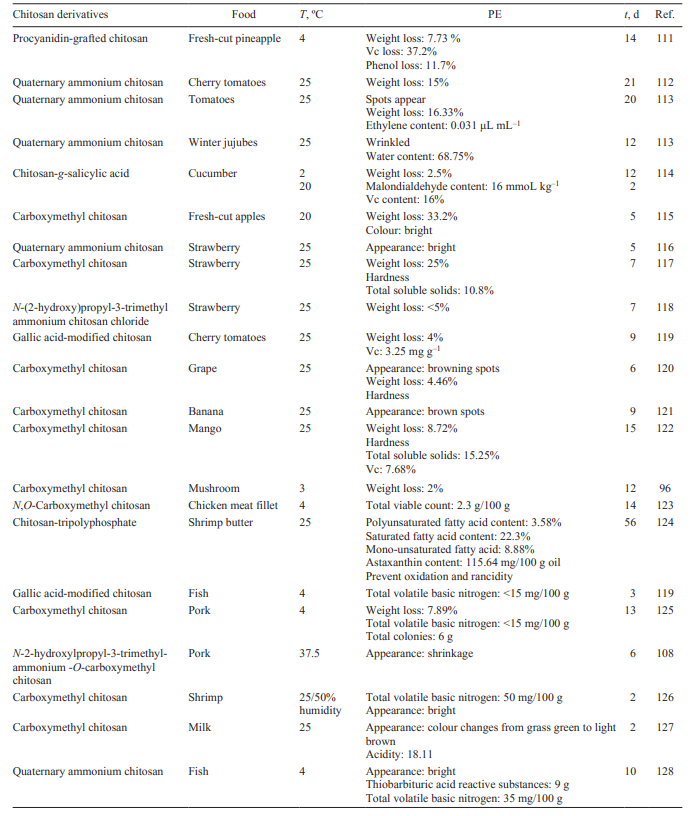 The preservation effect (PE) and the storage time (t) of hydrophilic modified chitosan on fruits, vegetables and meat at set temperature (T). Refs. [96, 108, 111-128]