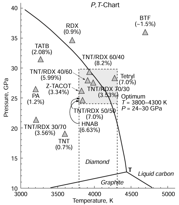 Dependence of DND yield on the Р,Т-conditions in the phase diagram of carbon.115 T is the triple point at P = 13 GPa, T = 4470 K. HNAB is hexanitroazobenzene