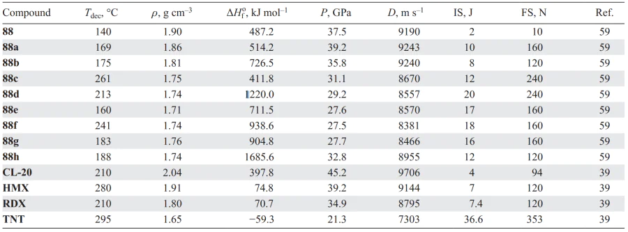 Physicochemical properties of compounds 88 in comparison with similar parameters of known explosives. Refs. [39, 59]