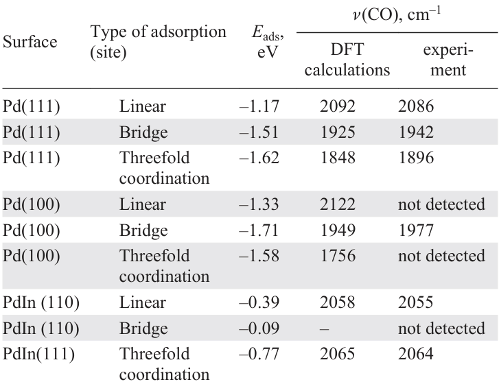 Energy of CO adsorption and positions of IR absorption bands for various surface sites of Pd and PdIn-IMC according to DFT calculation results and experiments.104