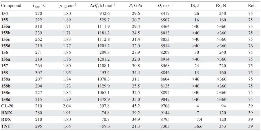 Physicochemical properties of compounds 154–158 in comparison with similar parameters of known explosives. Refs. [39, 75, 76]