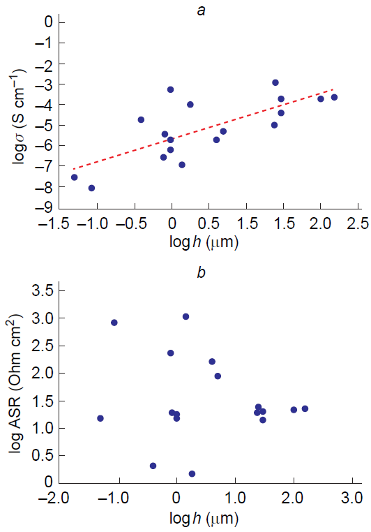 Conductivity σ (a) and ohmic resistance ASR (b) plotted vs. film thickness h of LLZ solid electrolyte