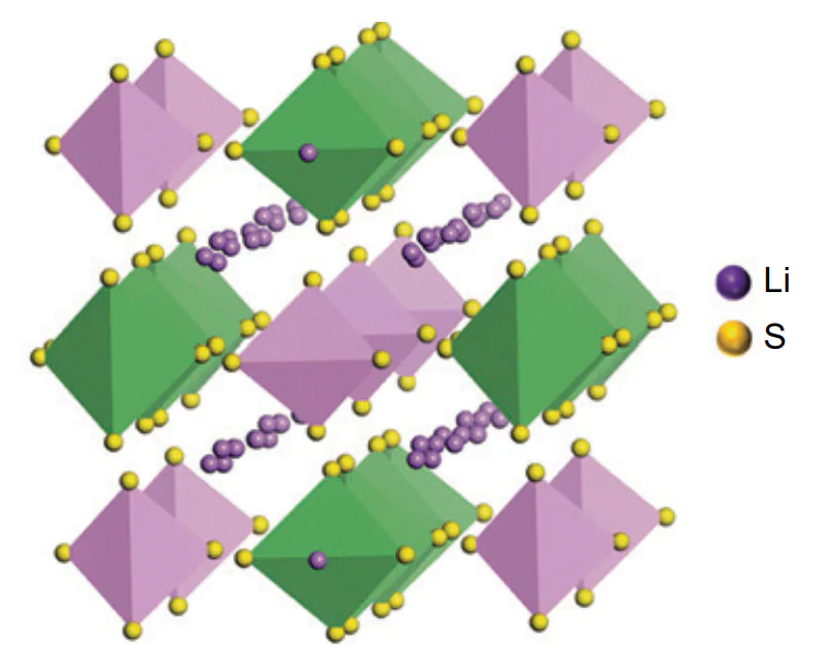 Crystal structure of LISICON. The zinc and germanium atoms are located within the octahedra and tetrahedra, respectively. Reproduced from Ref.[104] with permission from John Wiley and Sons.