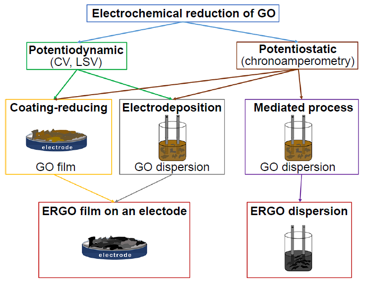 Principal strategies for the EC reduction of GO, the form of pristine GO and the resulting ERGO.