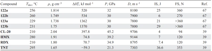 Physicochemical properties of compounds 122, 123 in comparison with similar parameters of known explosives. Refs. [39, 67]