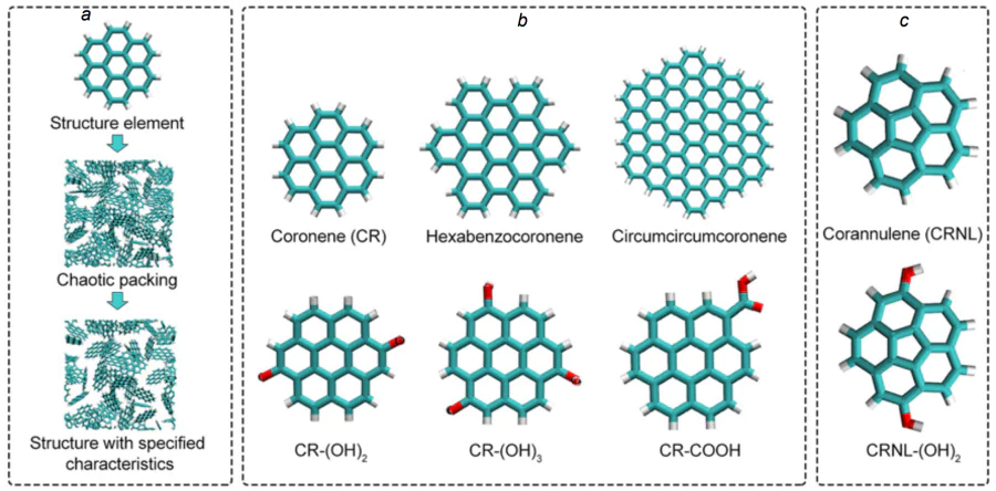 Principle of modelling of the carbon structure with a high surface area (a); planar (b) and distorted (c) blocks used to model the commercial Maxsorb MSC-30 carbon. Colors of the atoms: carbon is turquoise, oxygen is red, hydrogen is gray.58,59