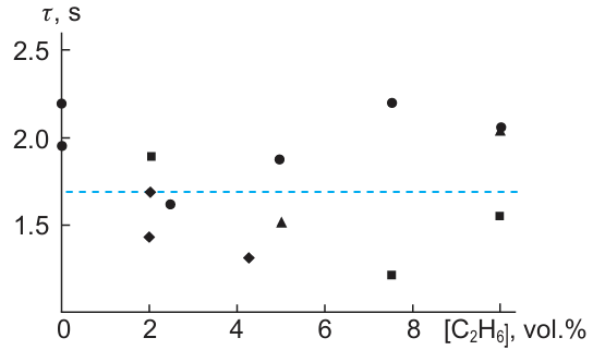 Ignition delay of methane – ethane – n-propane (●), methane – ethane – n-butane (■), and methane – ethane – n-pentane (▲) mixtures and multicomponent mixtures (♦) vs. ethane concentration in the mixtures.16 [CH4] = 90 vol.%, Σ[CnH2n+2] = 10 vol.%; T = 900 K, P = 1 atm, ϕ = 1.