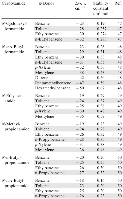 Shifts of νNH value in the IR spectra of non-associated carboxamides in arene media and the stability constants of arene-amide π-complexes (selected data).