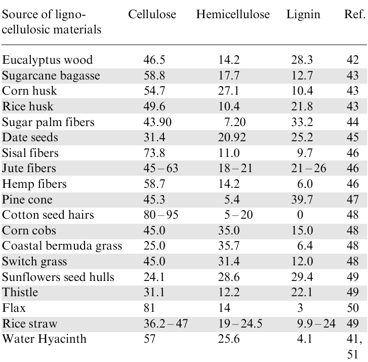 Chemical composition of various lignocellulosic sources