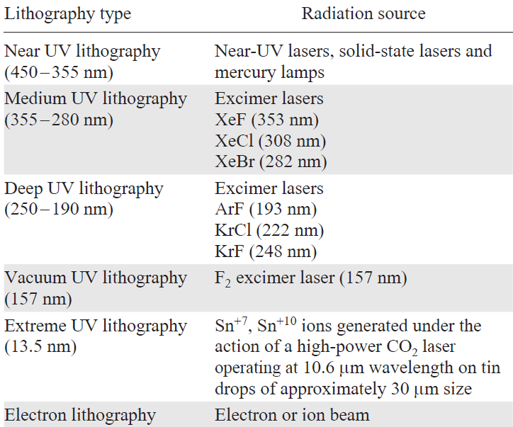 Classification of radiation sources most commonly used in laboratory and in industry.1,2