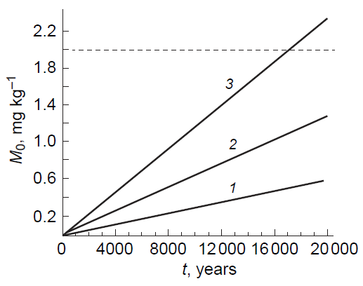 Dependences of the concentrations M0 indicating accumulation in soil on the number of plant cultivation cycles for various metal concentrations in the geological substrate (A0), mg kg–1: (1) 4; (2) 8.7; (3) 16.50 Published under the CC BY-NC-ND 4.0 licence.