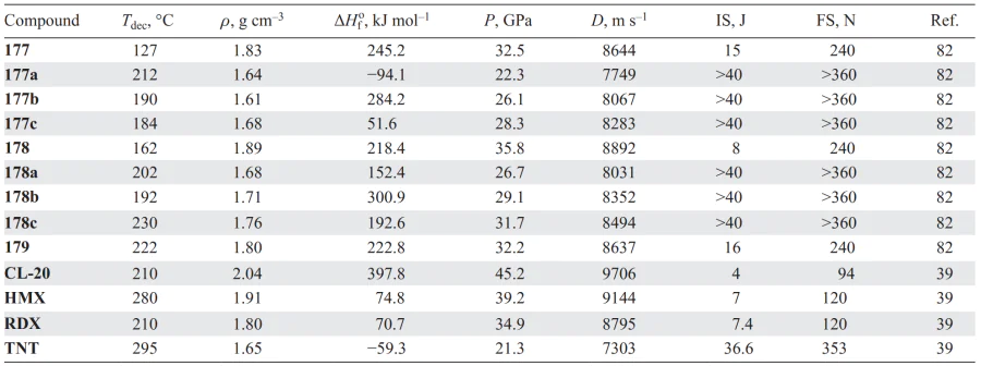 Physicochemical properties of compounds 177–179 in comparison with similar parameters of known explosives. Refs. [39, 82]