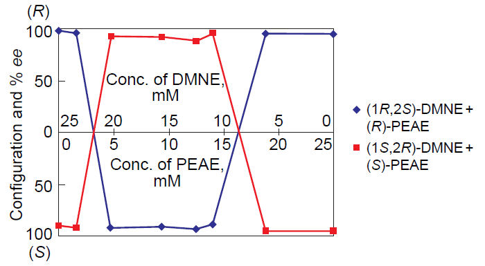 A mixture of two catalysts both yielding (R)-product may afford (S)-product depending on their relative quantities.138 Сopyright Royal Society of Chemistry 2023.