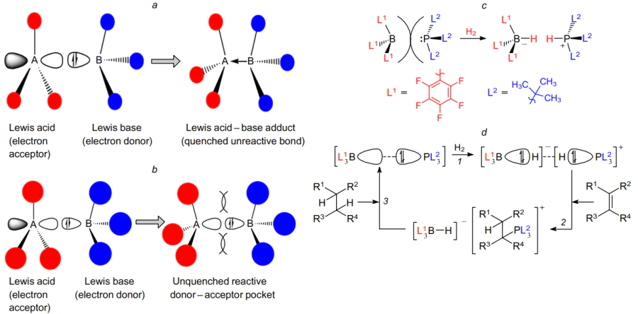 Formations, types of interaction and properties of Lewis acid - Lewis base pair: (a) interaction in the H3B-NH3 system to form a strong donor-acceptor adduct: compound H3B-NH3; (b) interaction in the (C6F5)3B-P(C(CH3)3)3 system to give FLP with an unquenched reactive donor-acceptor pocket; (c) heterolytic activation of the hydrogen molecule in the unquenched reactive donor-acceptor pocket to give hydride- [(C6F5)3B-H-] and proton-containing [+H-P(C(CH3)3)3] species, which then undergo ionic hydrogenation; (d ) (1) H2 heterolysis; (2) proton transfer; (3) hydride ion transfer (Figs a, b, see https://isonlab.wordpress.ncsu.edu/research/frustrated-lewis-pairs/(accessed on February 27, 2023; published with permission from the North Carolina State University; Fig. c, d, see https://nomadicchemist.wordpress.com/2014/10/19/frustration-to-a-good-end/ (accessed on February 27, 2023, published with permission from D.Palomas)