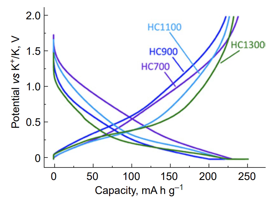 Galvanostatic curves of the hard carbon samples carbonized at different temperatures[131].