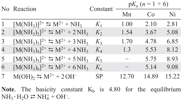 Values of equilibrium constants (pKn, n = 1 ÷ 6) and solubility product for the co-precipitation of mixed hydroxides (NixMnyCoz)(OH)2 in aqueous ammonia solutions.203